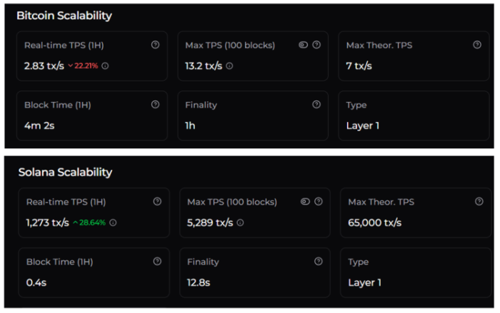Bitcoin’s scalability compared to Solana’s Scalability
