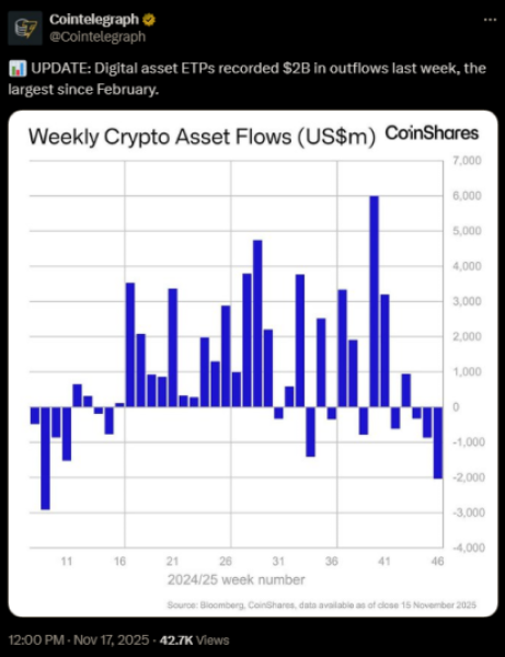 Cointelegraph announcing $2B in outflows for ETPs over the last week.