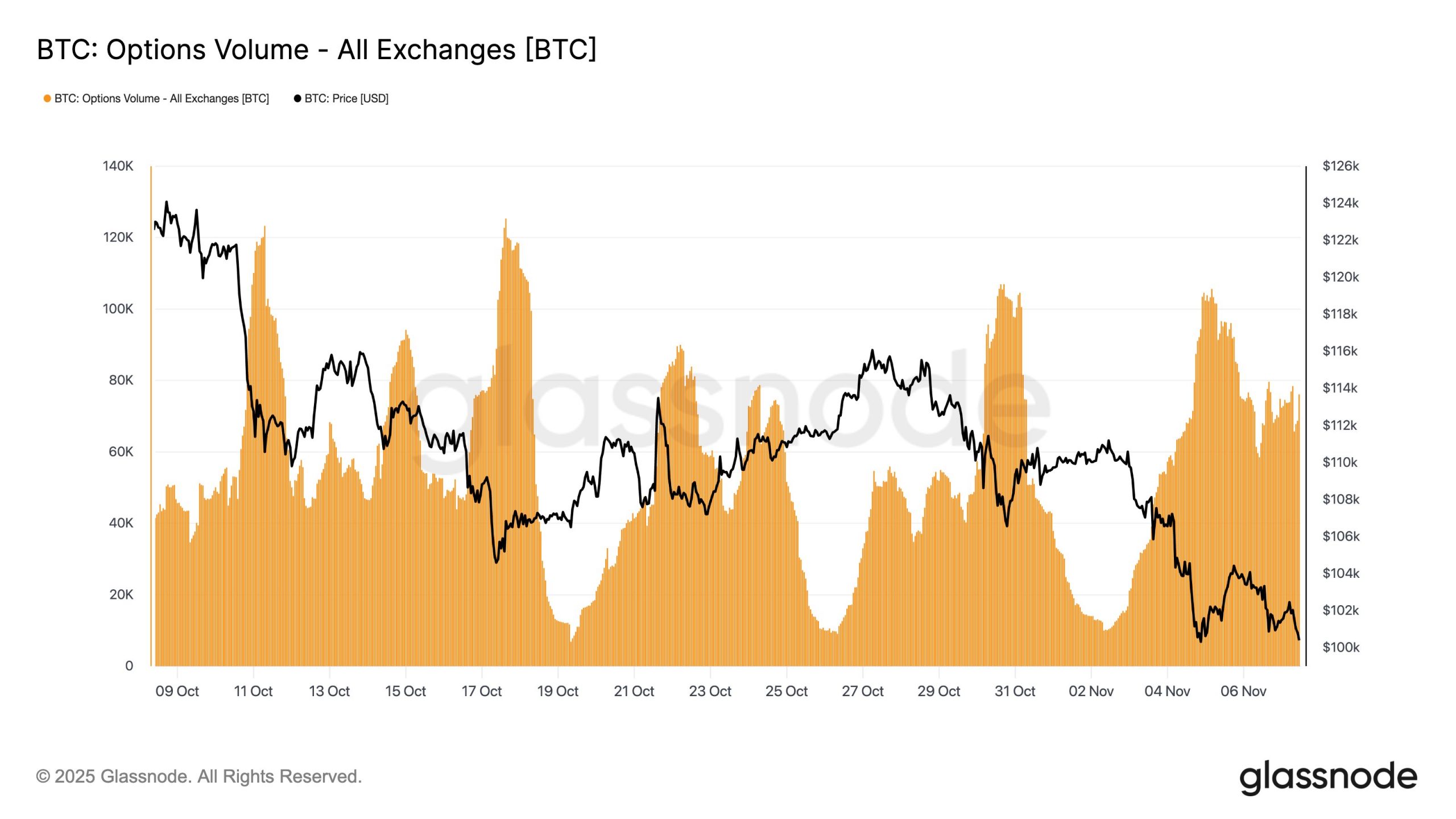 Bitcoin Options Volume