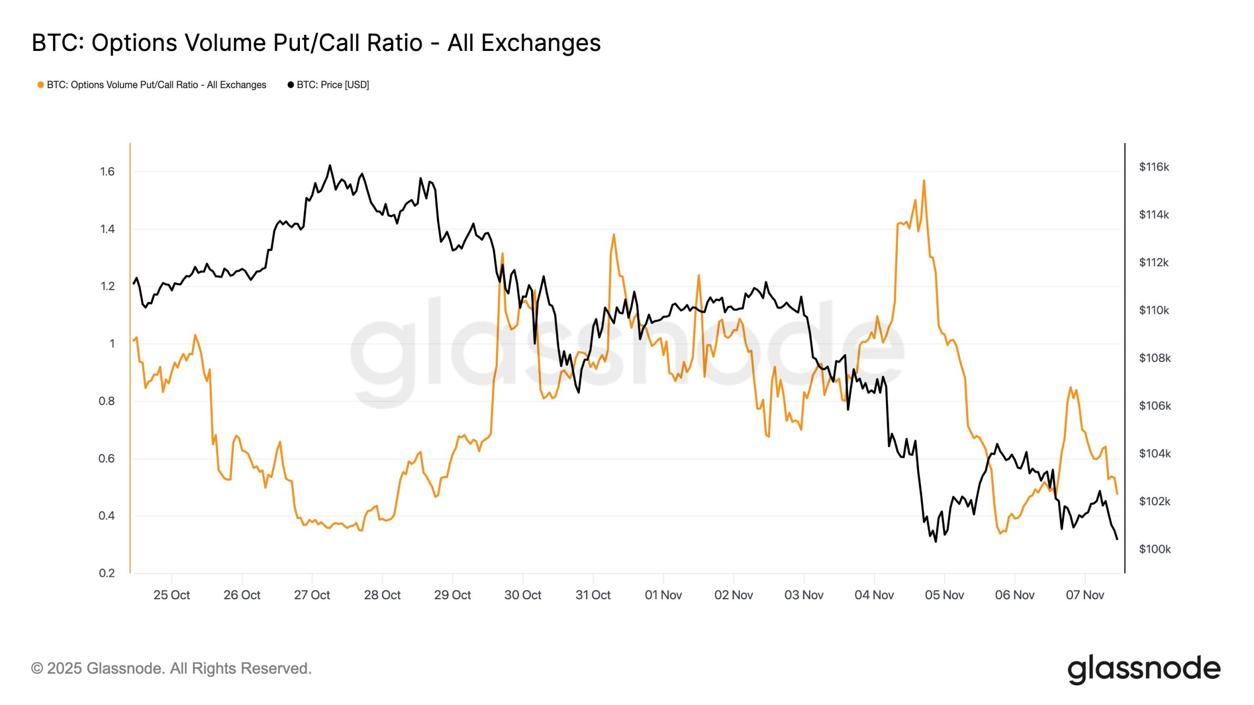 Bitcoin Put/Call Ratio