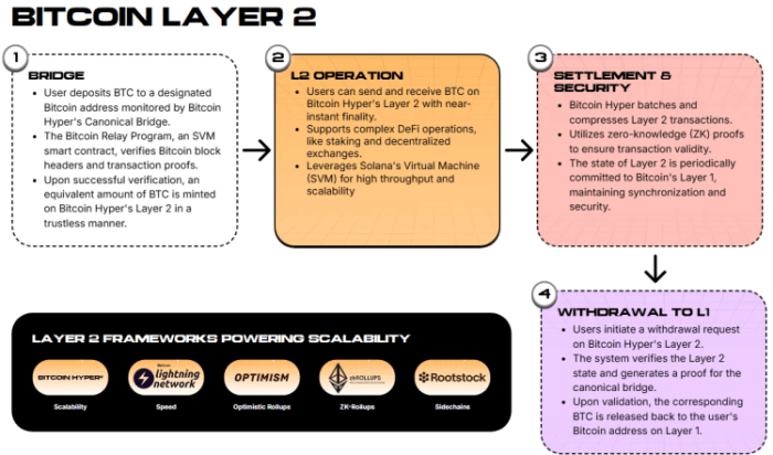 How Hyper’s Layer 2 implementation works.