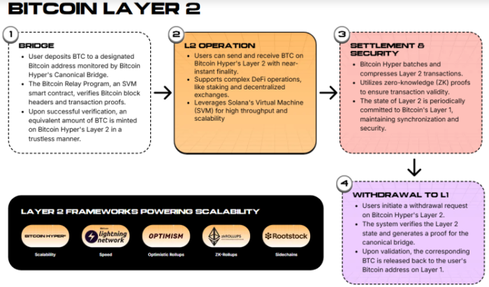 How Hyper’s Layer 2 works.