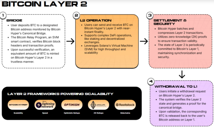 How Hyper’s Layer 2 works.