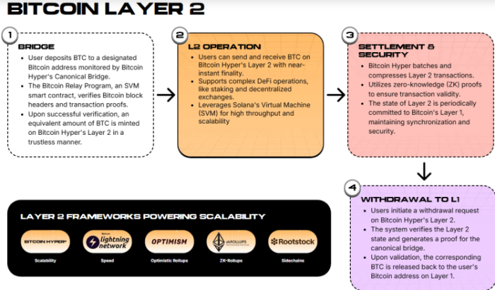 How Hyper’s Layer-2 works.