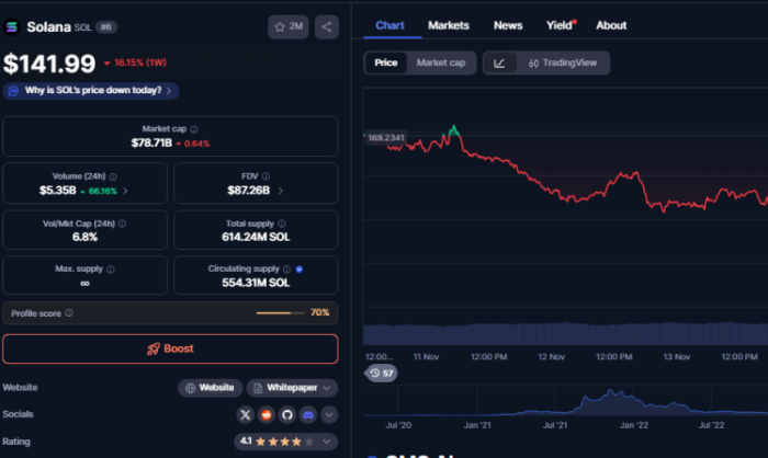 $SOL’s market price on CoinMarketCap.