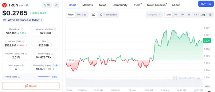 Tron's price performance.