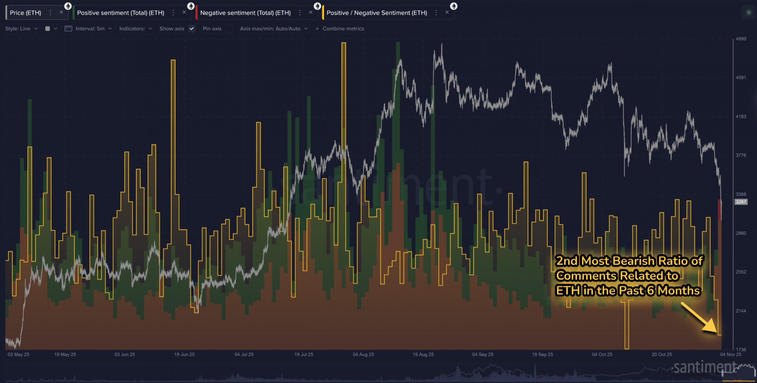 Ethereum Social Sentiment