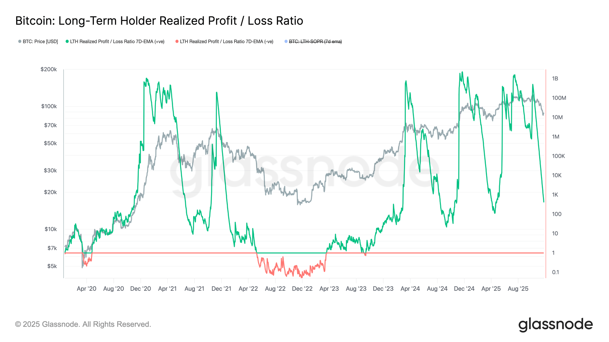 Bitcoin LTH Realized Profit/Loss Ratio