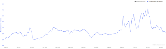 Bitcoin historical transactions per second (TPS)