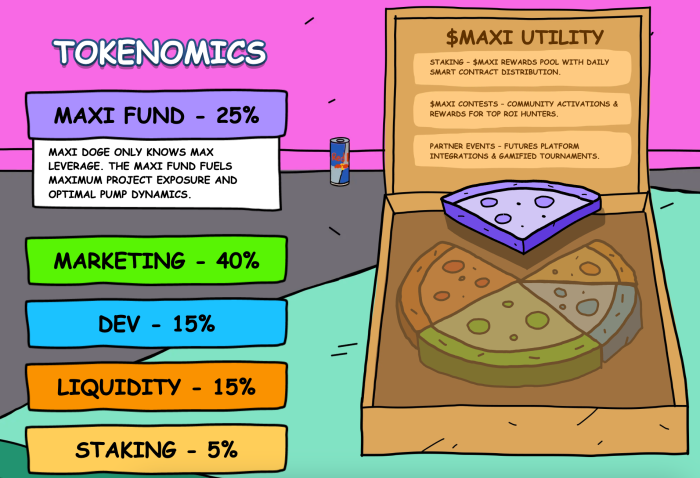 Maxi Doge tokenomics.