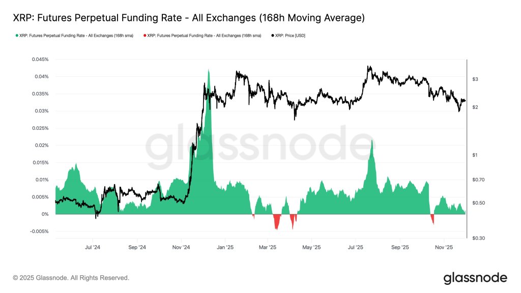 XRP Futures Funding Rate